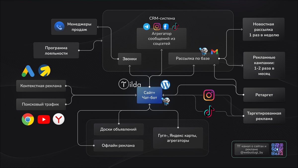 Комплексный маркетинг. Схема вашего продвижения в сети