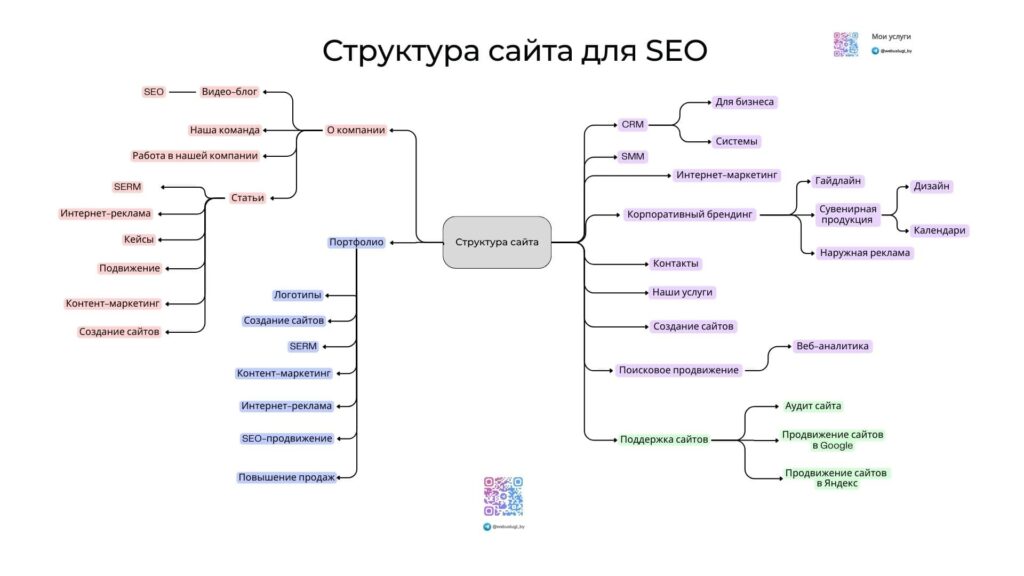 структура сайта для SEO